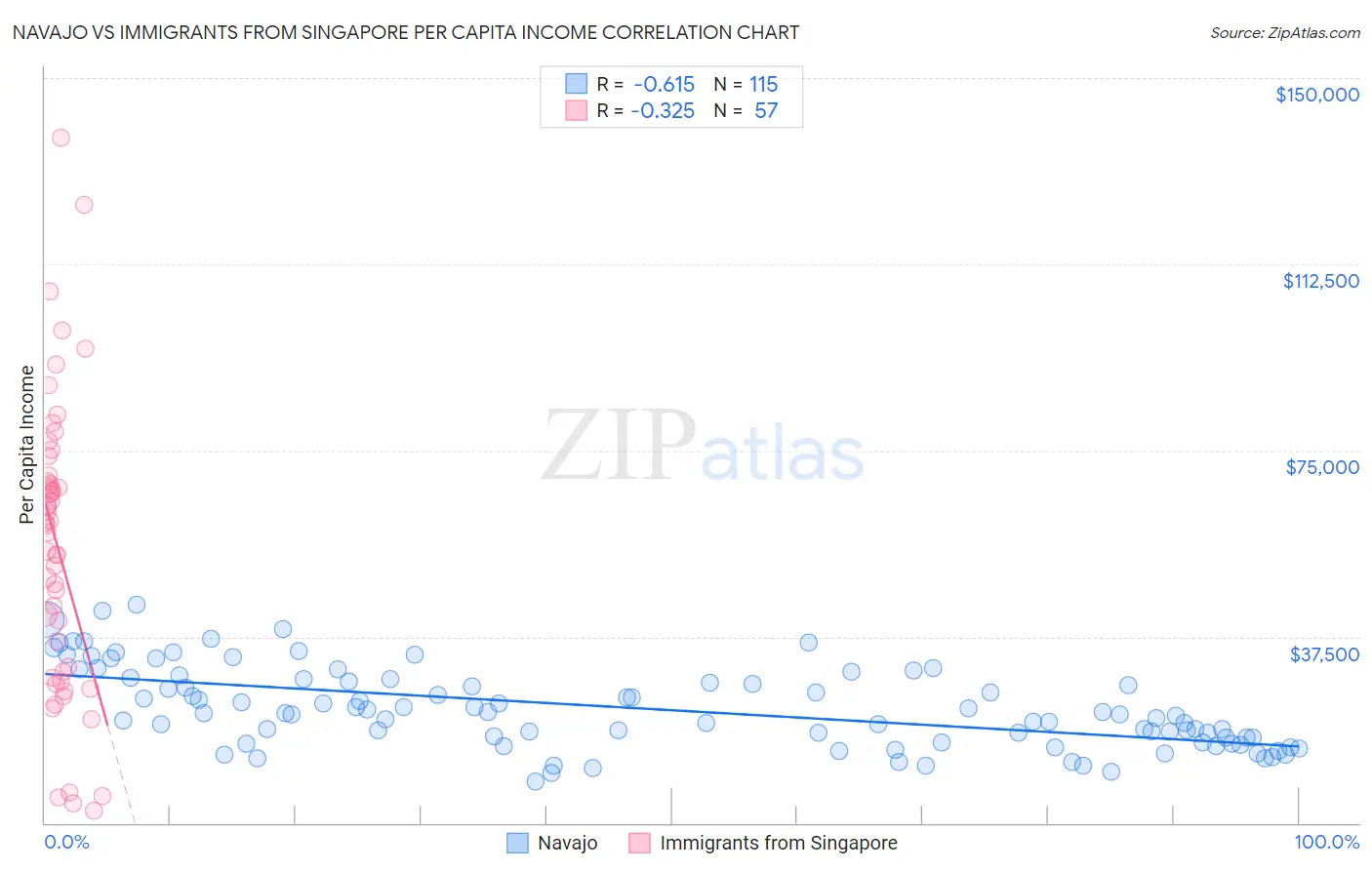 Navajo vs Immigrants from Singapore Per Capita Income