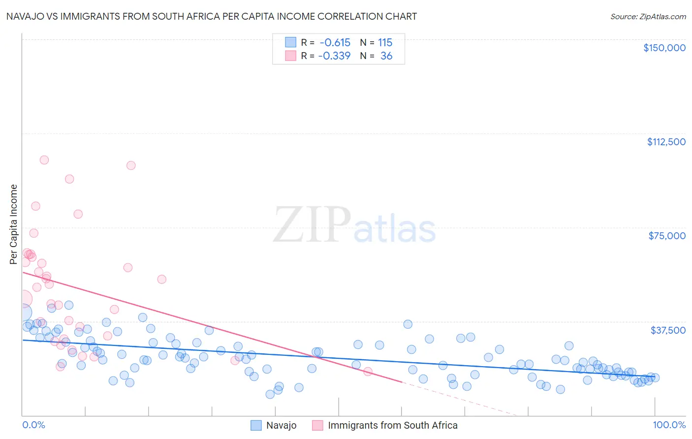 Navajo vs Immigrants from South Africa Per Capita Income
