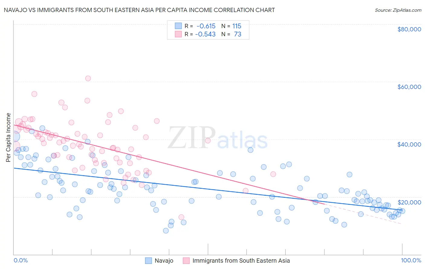 Navajo vs Immigrants from South Eastern Asia Per Capita Income