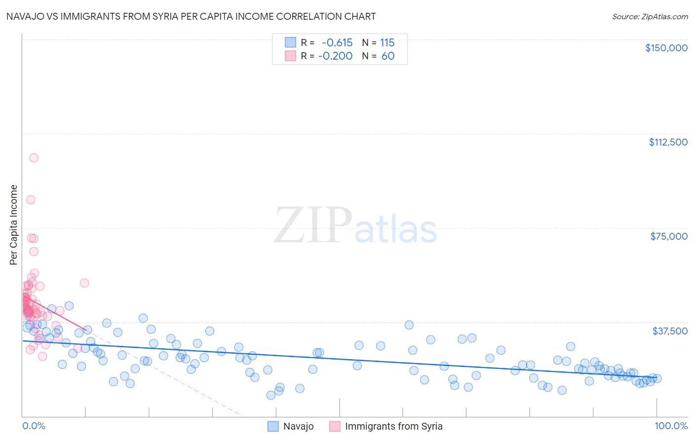 Navajo vs Immigrants from Syria Per Capita Income