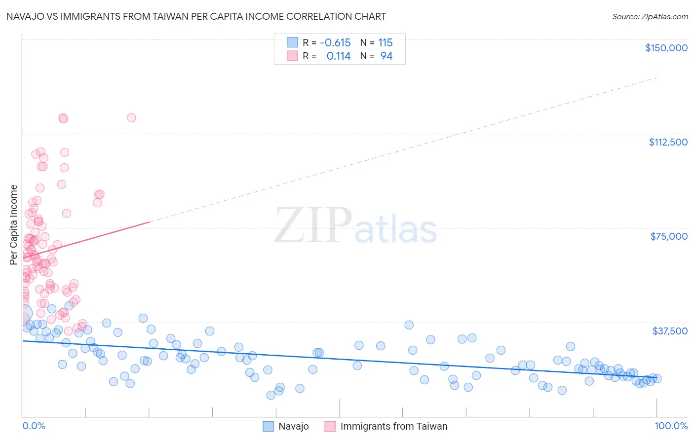 Navajo vs Immigrants from Taiwan Per Capita Income