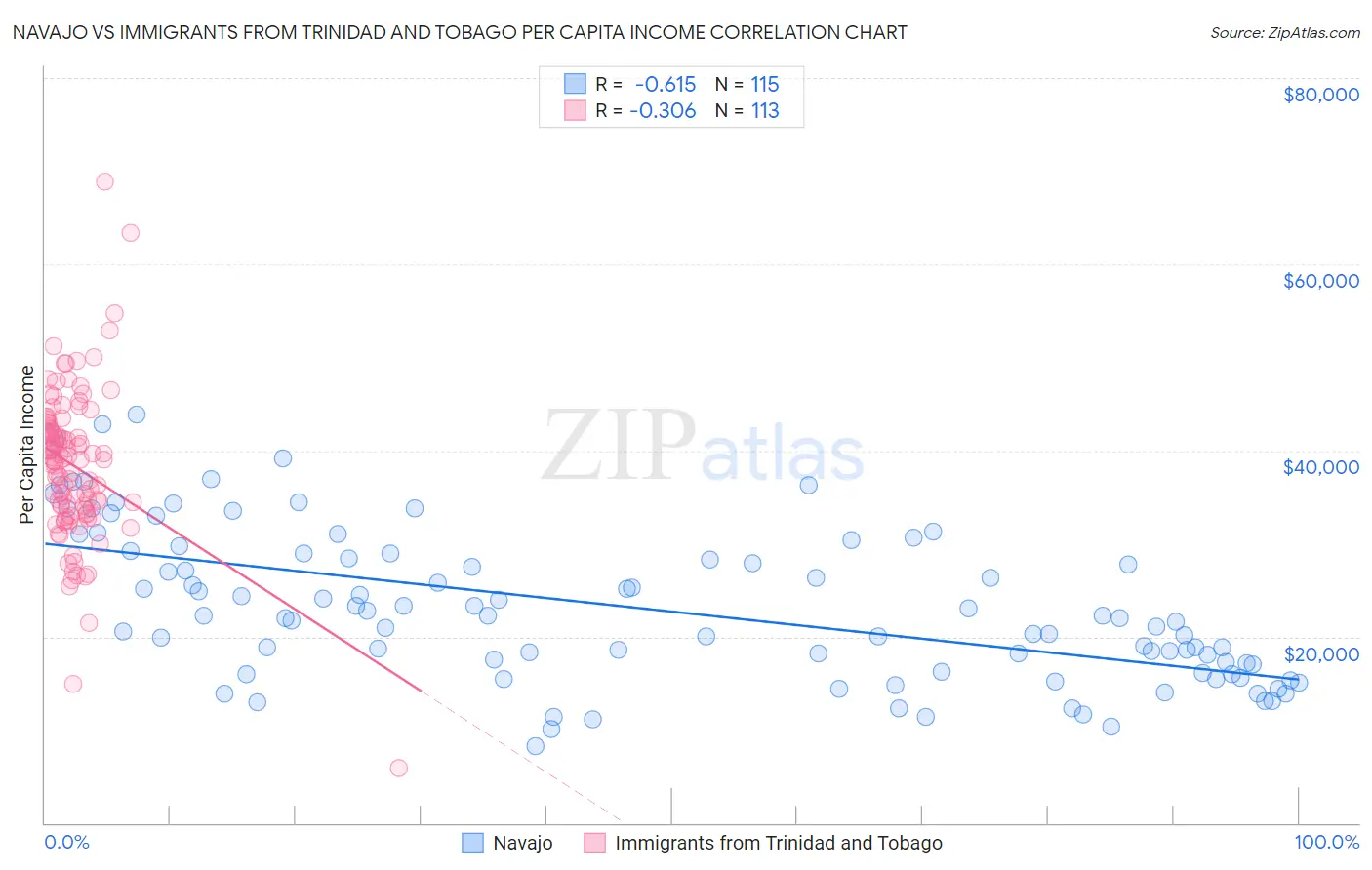 Navajo vs Immigrants from Trinidad and Tobago Per Capita Income