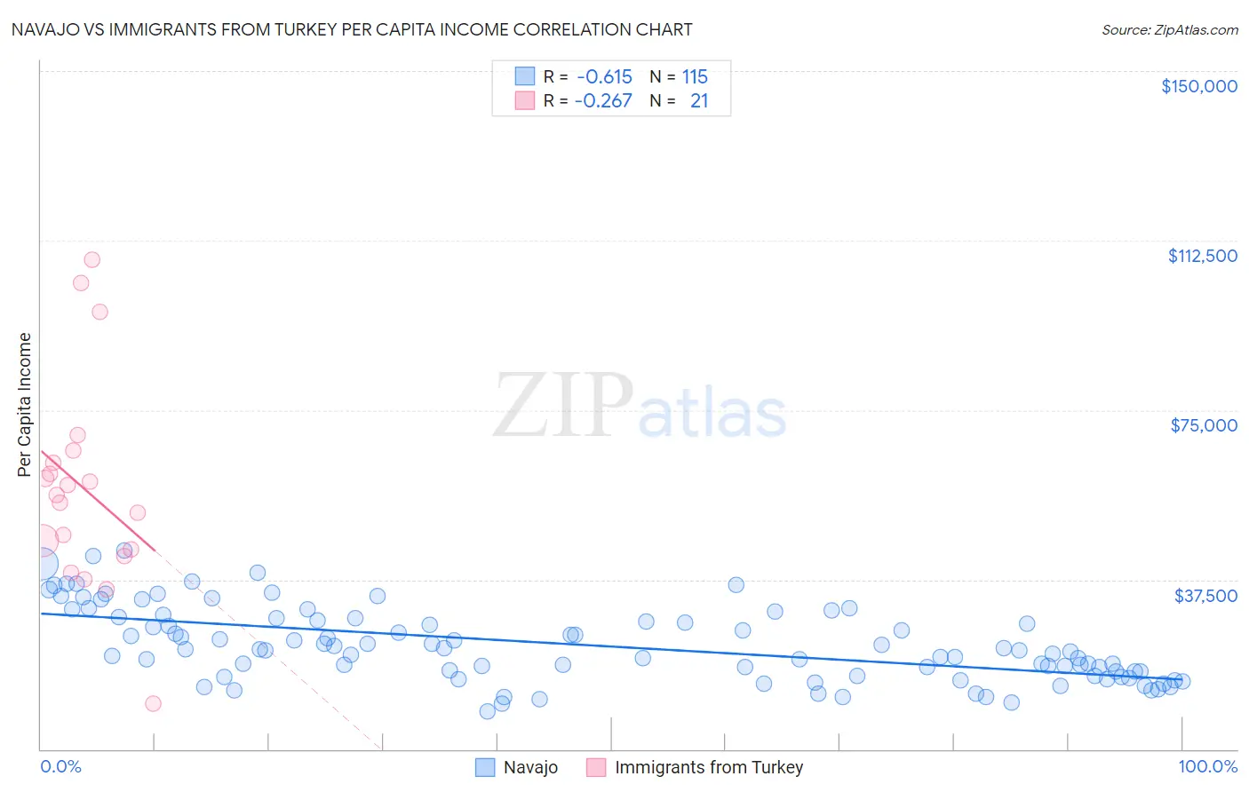 Navajo vs Immigrants from Turkey Per Capita Income
