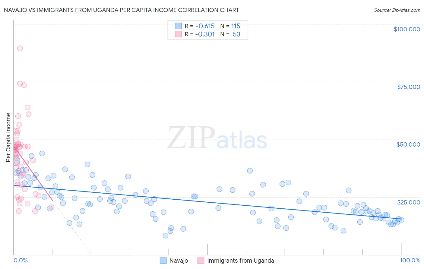 Navajo vs Immigrants from Uganda Per Capita Income