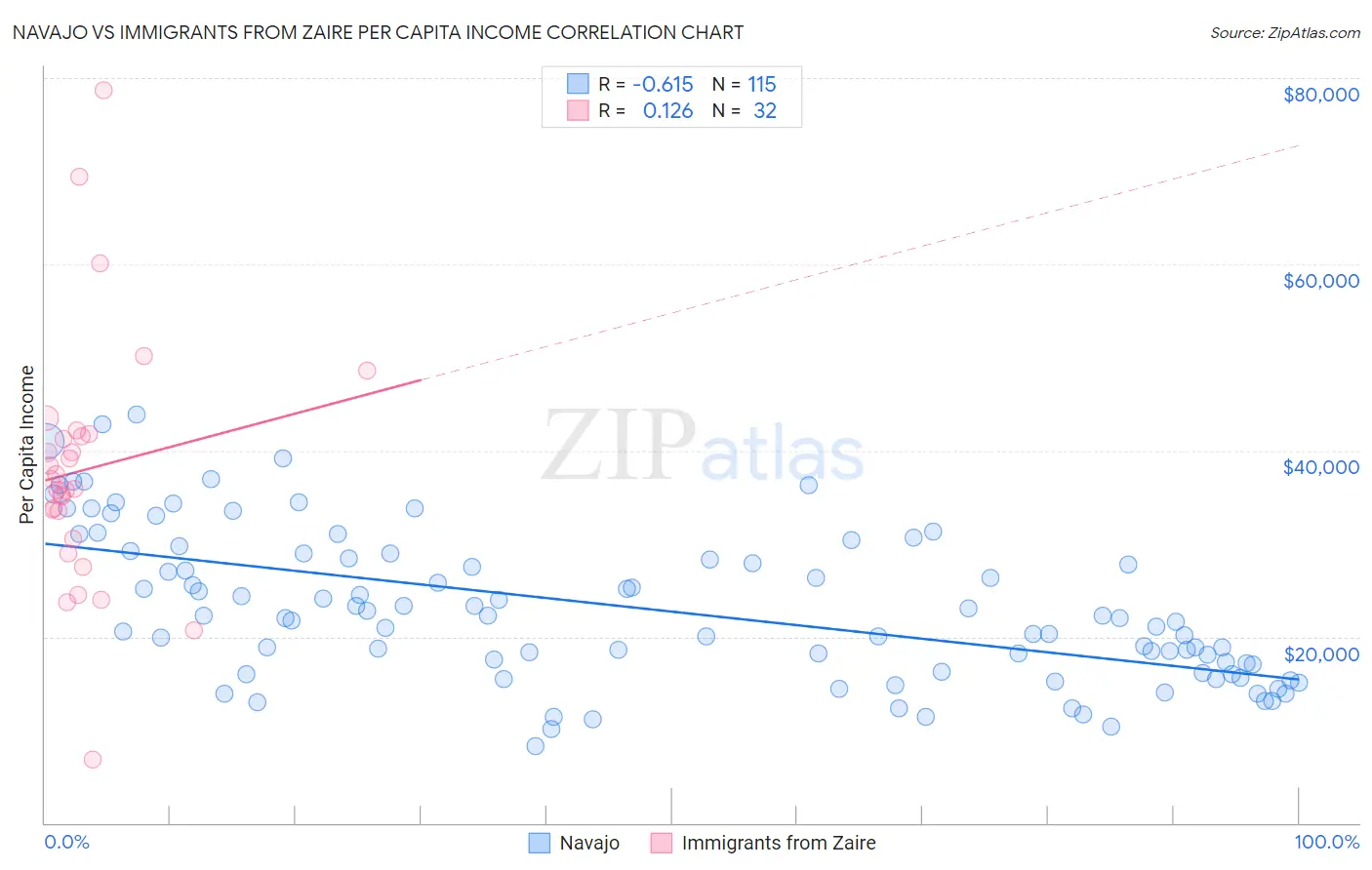 Navajo vs Immigrants from Zaire Per Capita Income