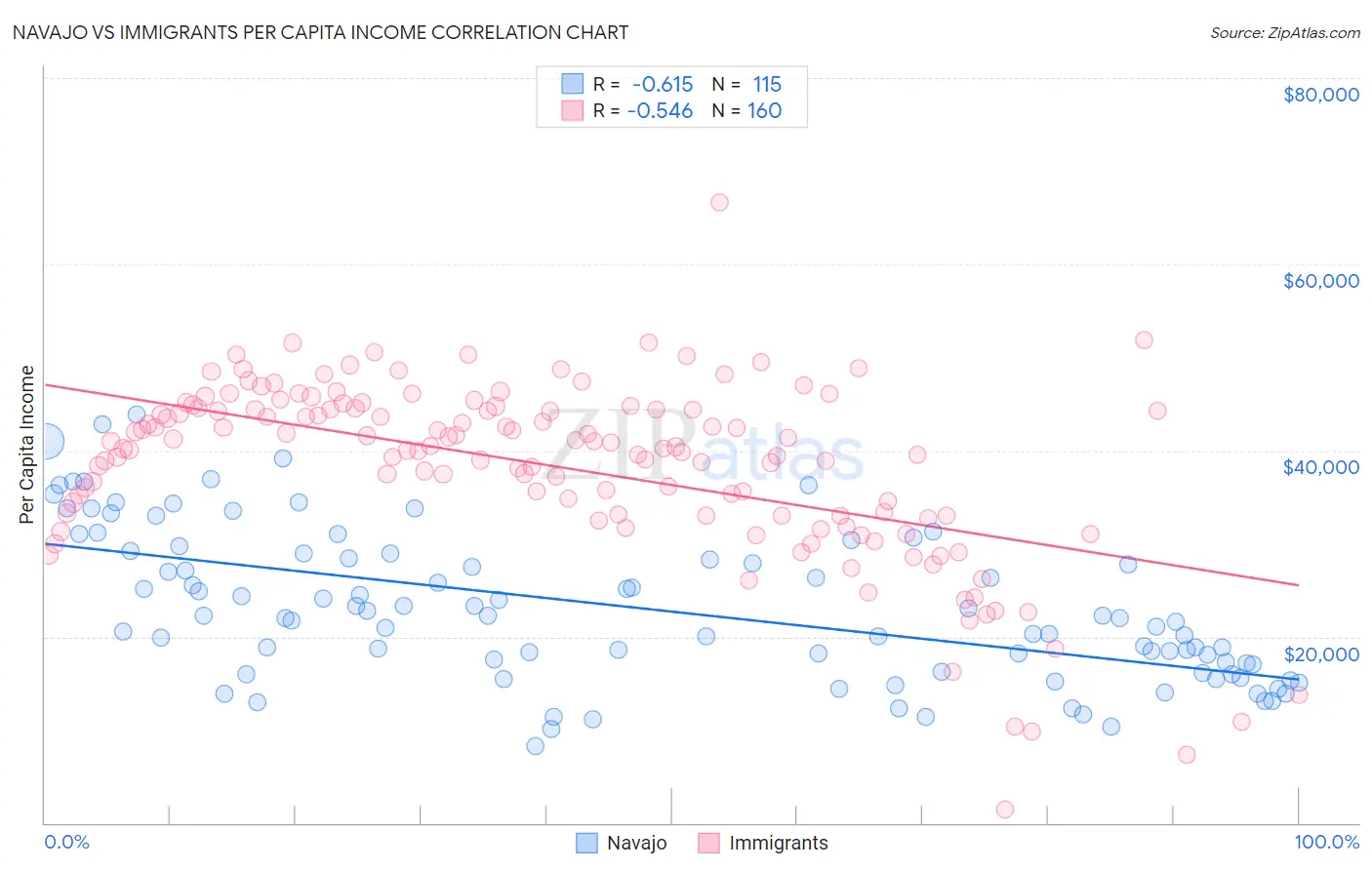 Navajo vs Immigrants Per Capita Income