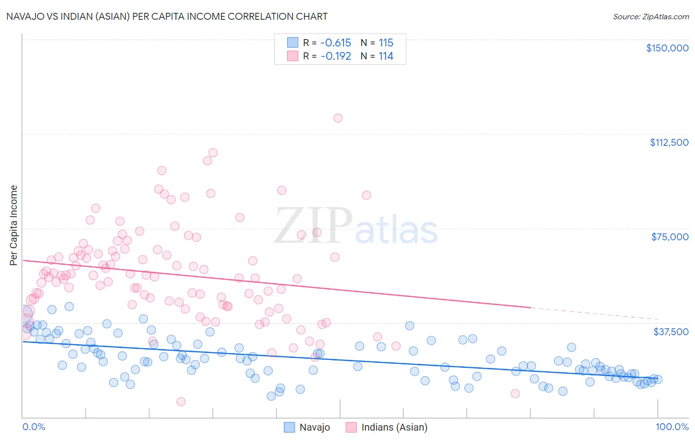 Navajo vs Indian (Asian) Per Capita Income
