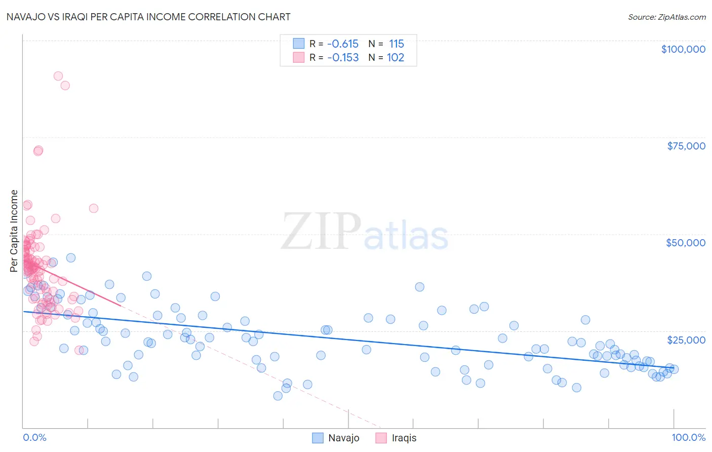 Navajo vs Iraqi Per Capita Income