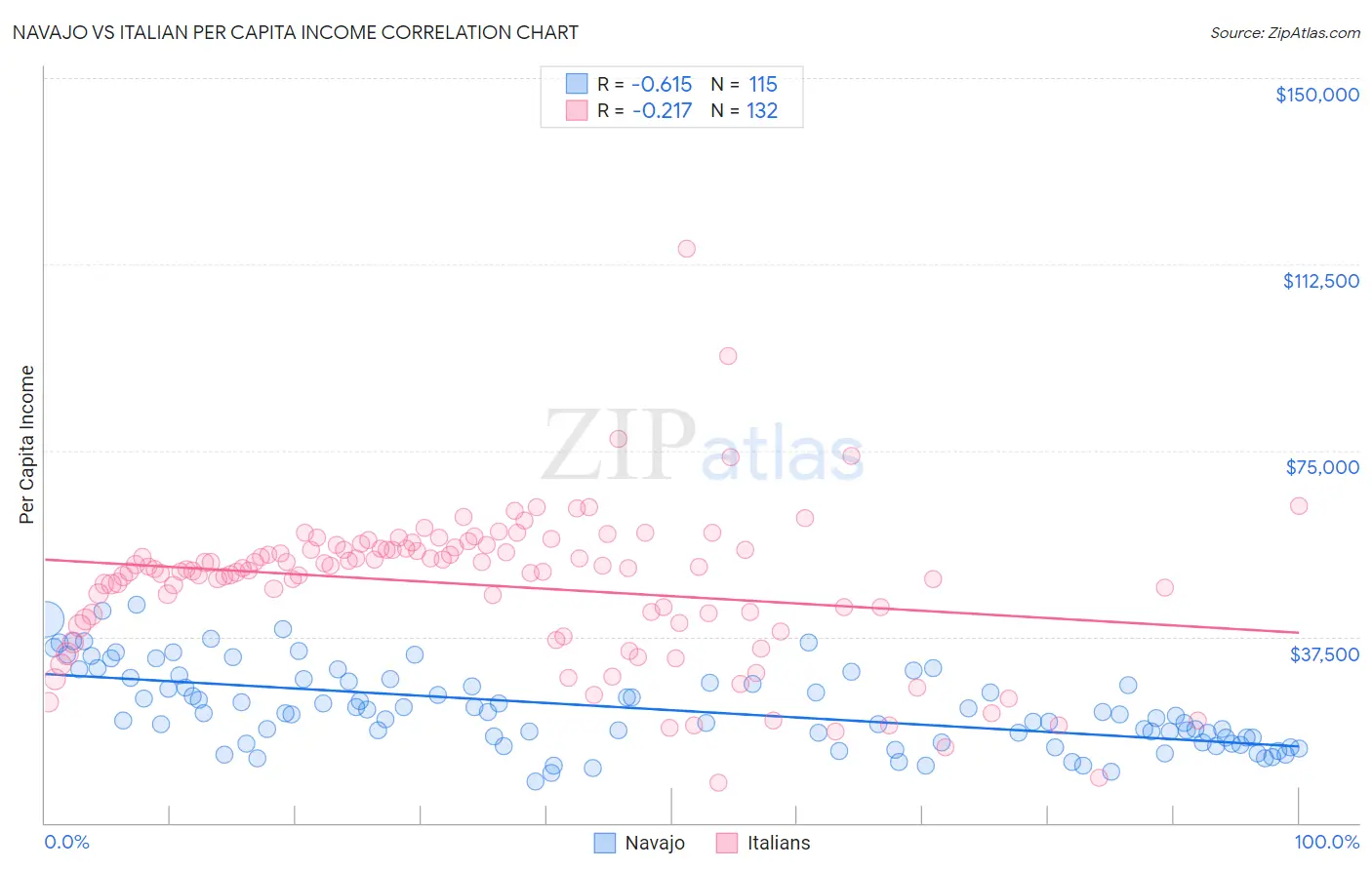 Navajo vs Italian Per Capita Income