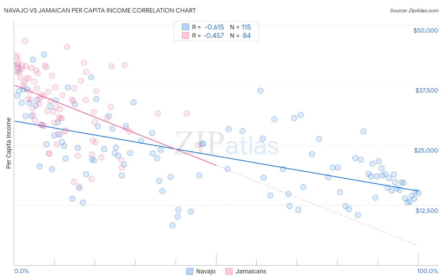 Navajo vs Jamaican Per Capita Income