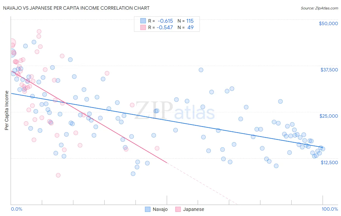 Navajo vs Japanese Per Capita Income