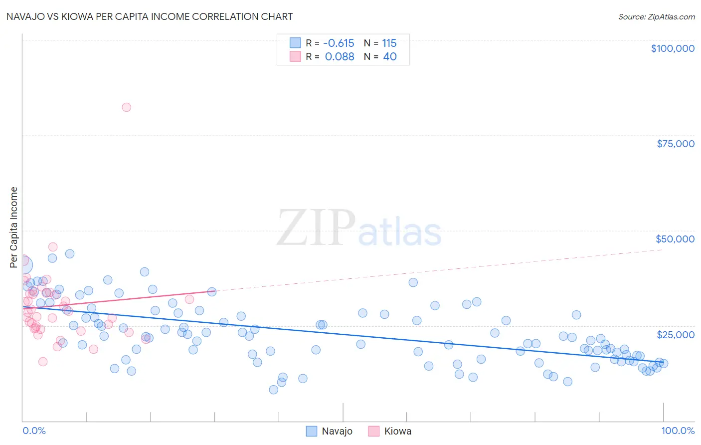 Navajo vs Kiowa Per Capita Income