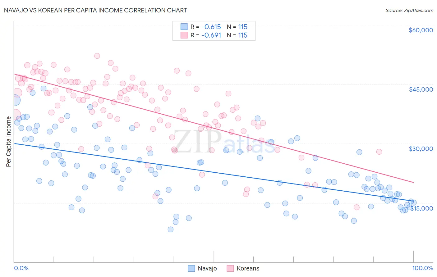 Navajo vs Korean Per Capita Income