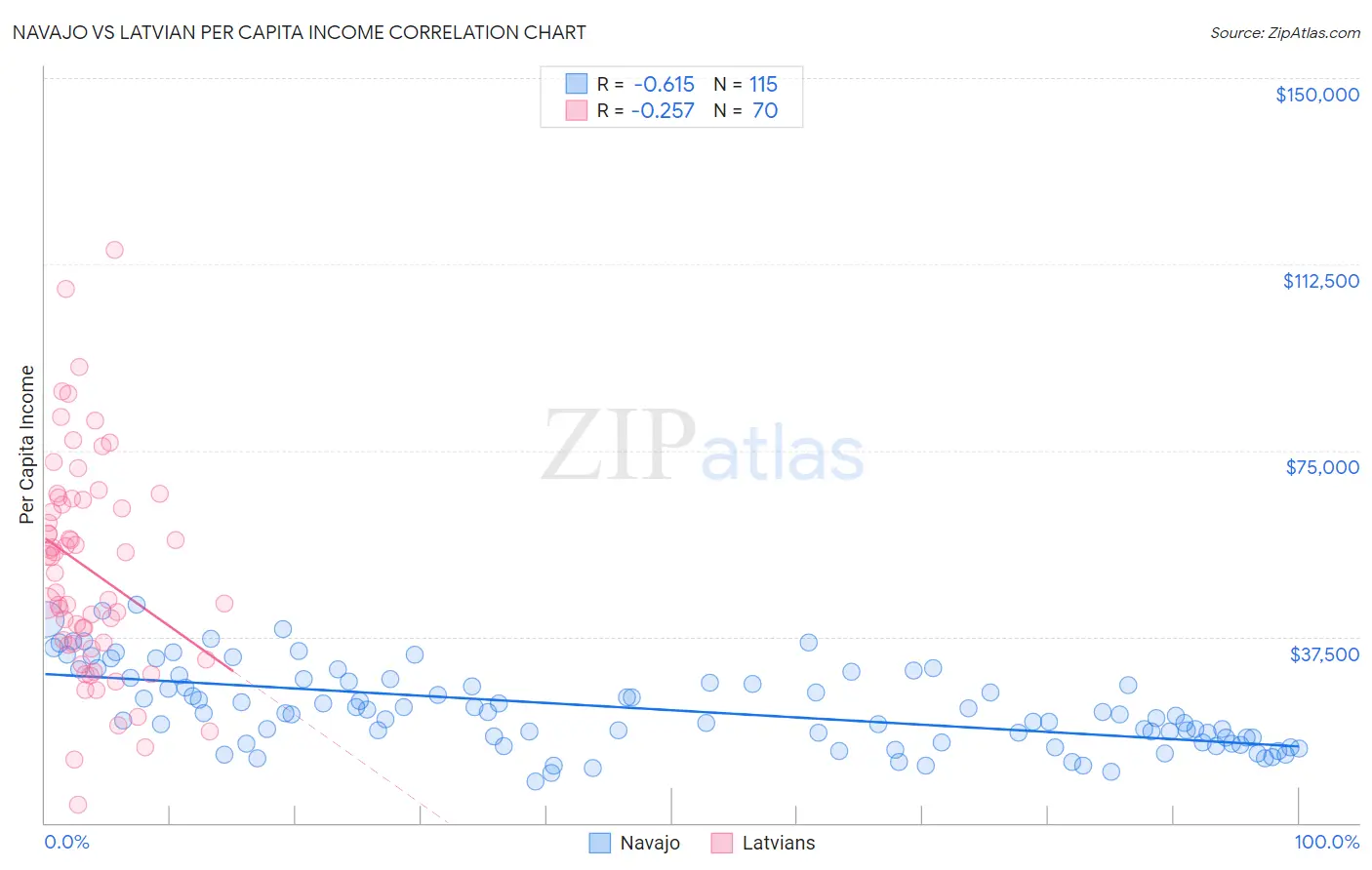 Navajo vs Latvian Per Capita Income