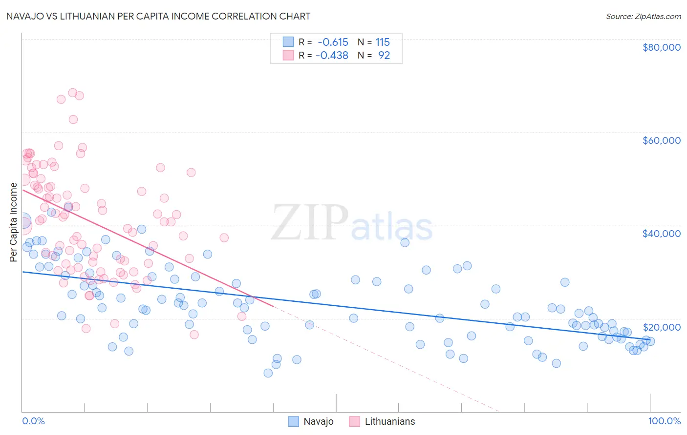 Navajo vs Lithuanian Per Capita Income