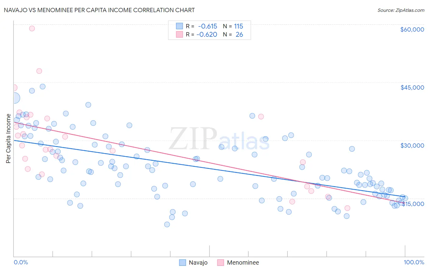 Navajo vs Menominee Per Capita Income