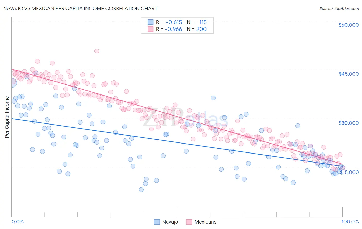 Navajo vs Mexican Per Capita Income