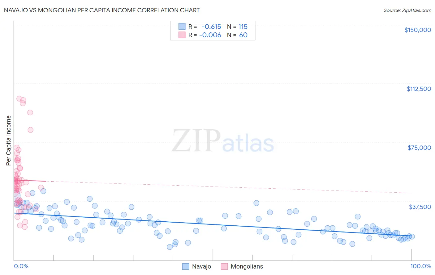 Navajo vs Mongolian Per Capita Income