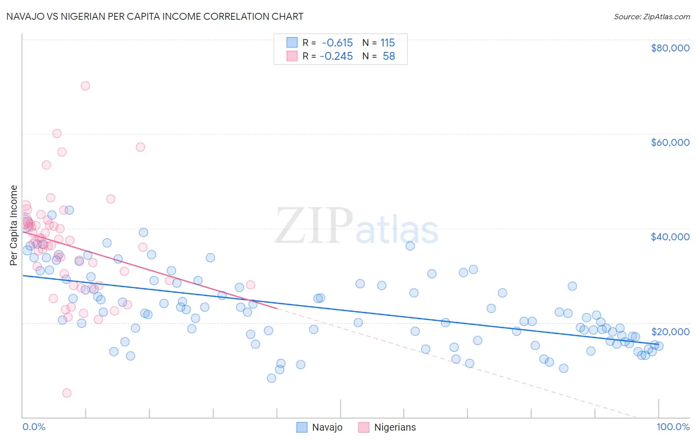 Navajo vs Nigerian Per Capita Income