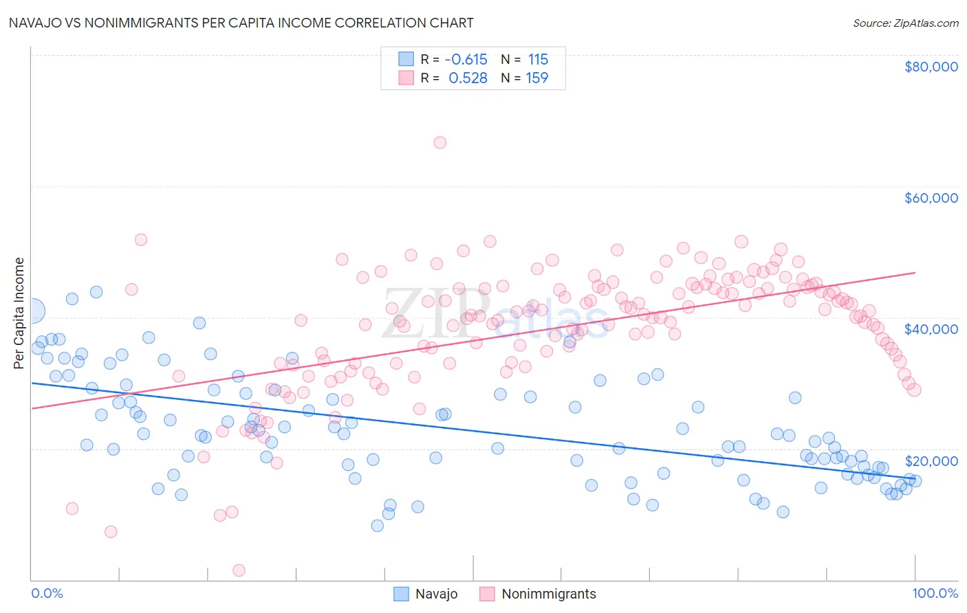 Navajo vs Nonimmigrants Per Capita Income