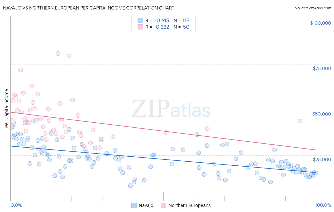 Navajo vs Northern European Per Capita Income