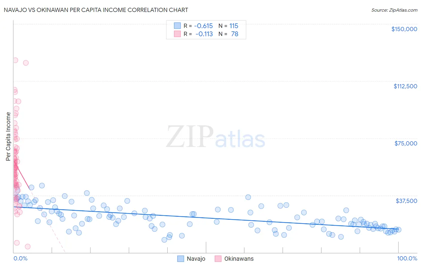 Navajo vs Okinawan Per Capita Income