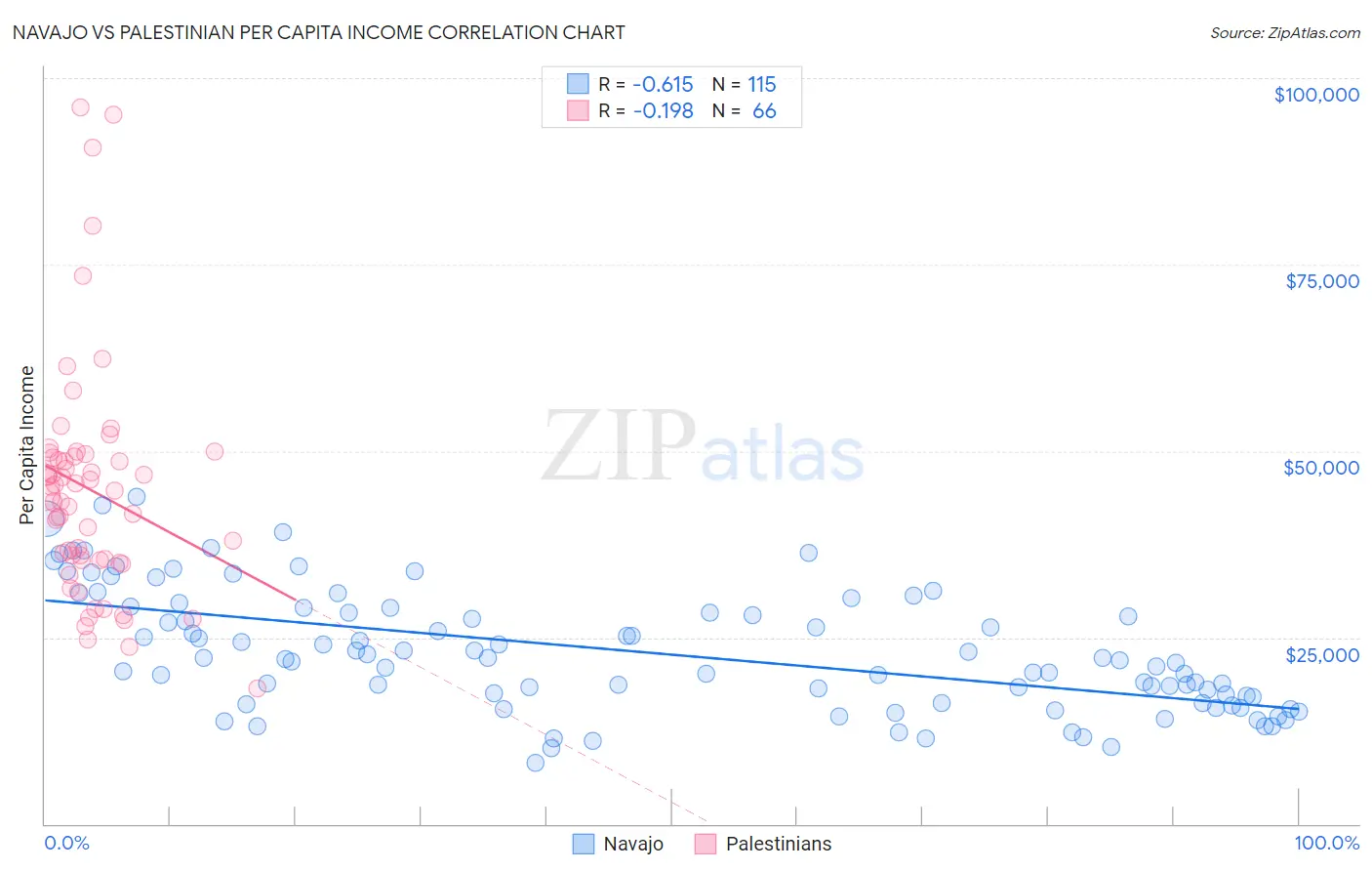 Navajo vs Palestinian Per Capita Income