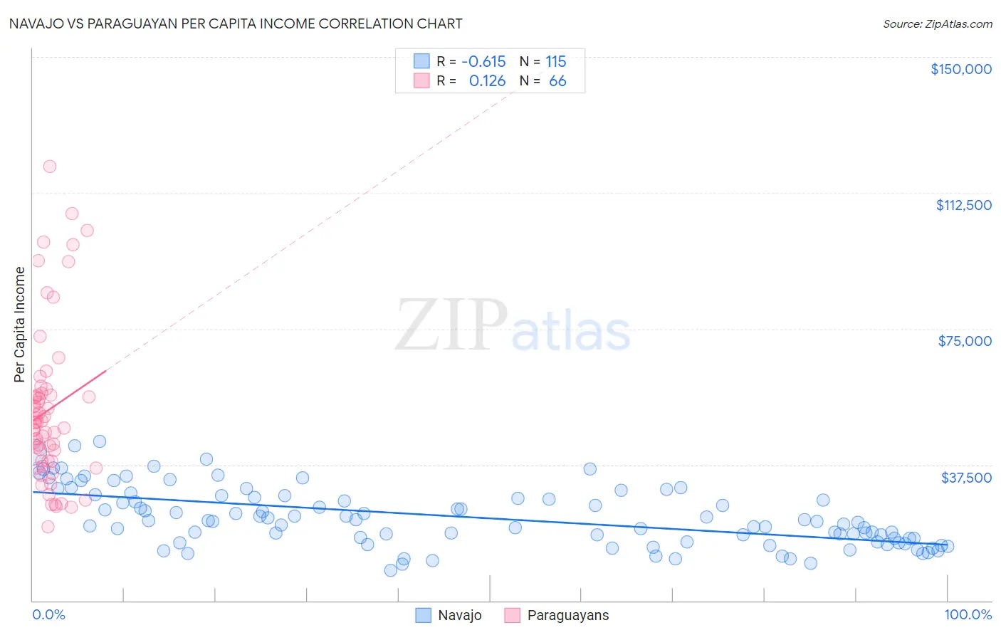 Navajo vs Paraguayan Per Capita Income