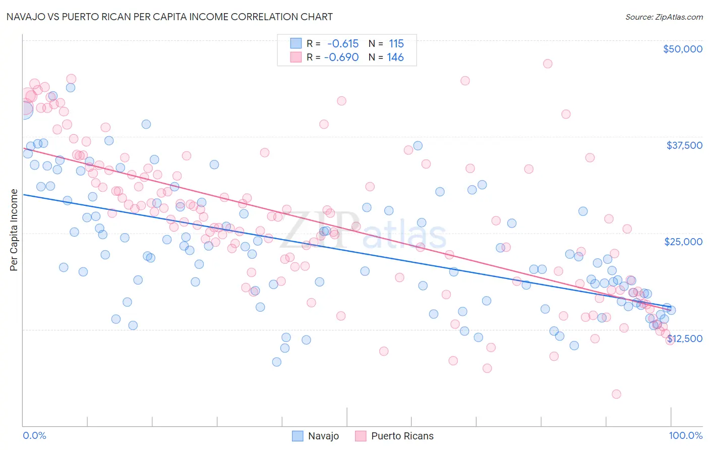 Navajo vs Puerto Rican Per Capita Income