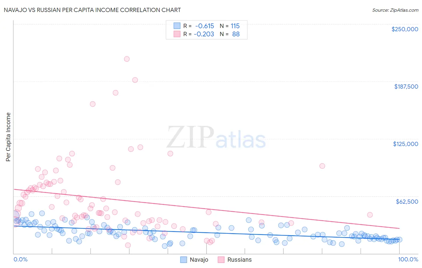 Navajo vs Russian Per Capita Income