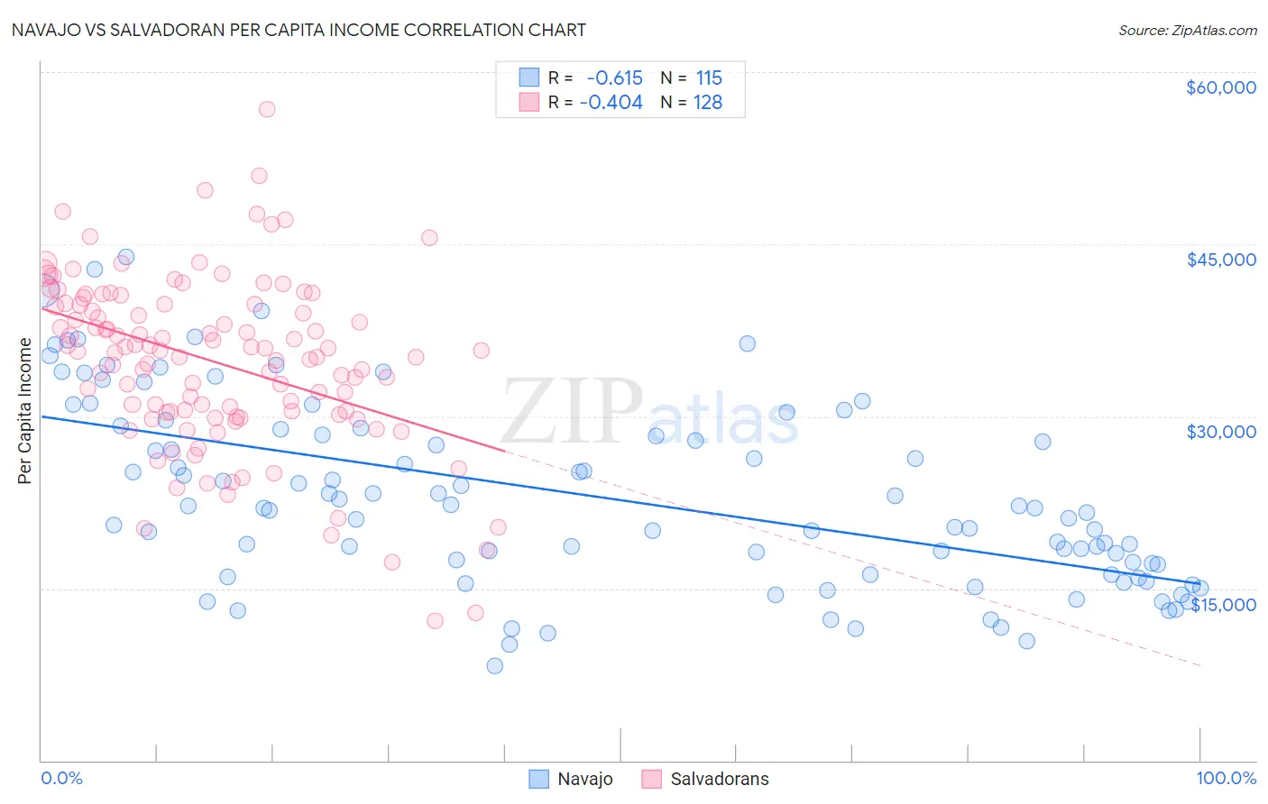 Navajo vs Salvadoran Per Capita Income