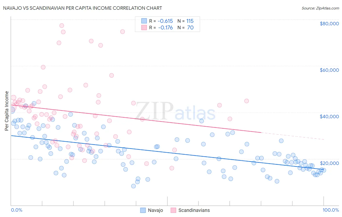 Navajo vs Scandinavian Per Capita Income