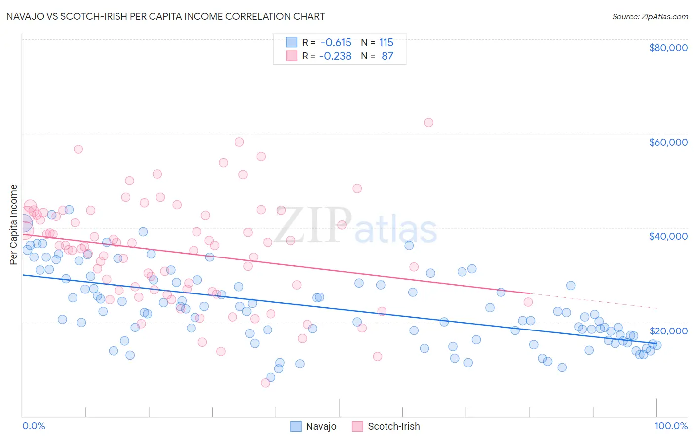 Navajo vs Scotch-Irish Per Capita Income