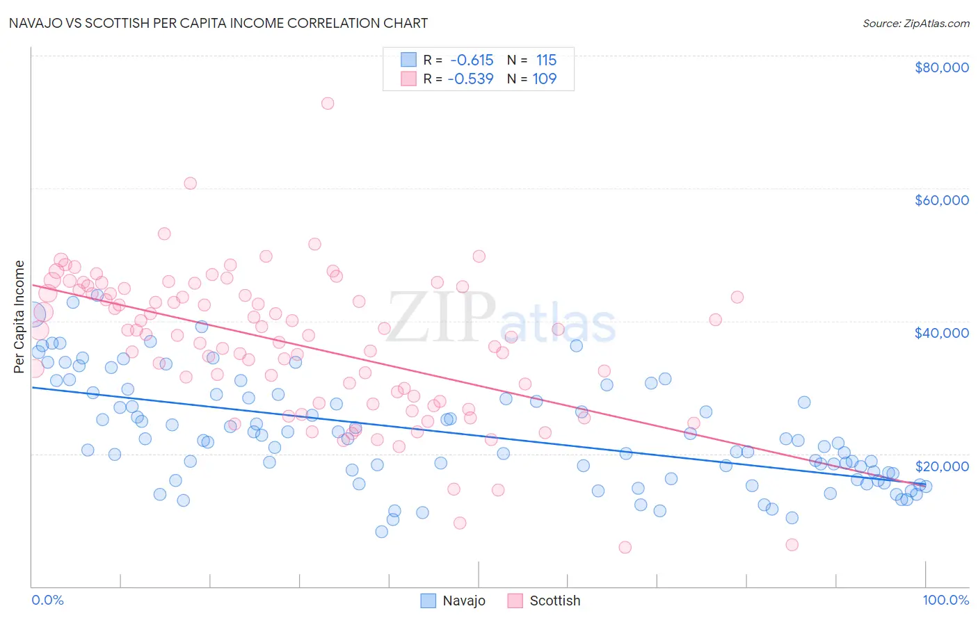 Navajo vs Scottish Per Capita Income
