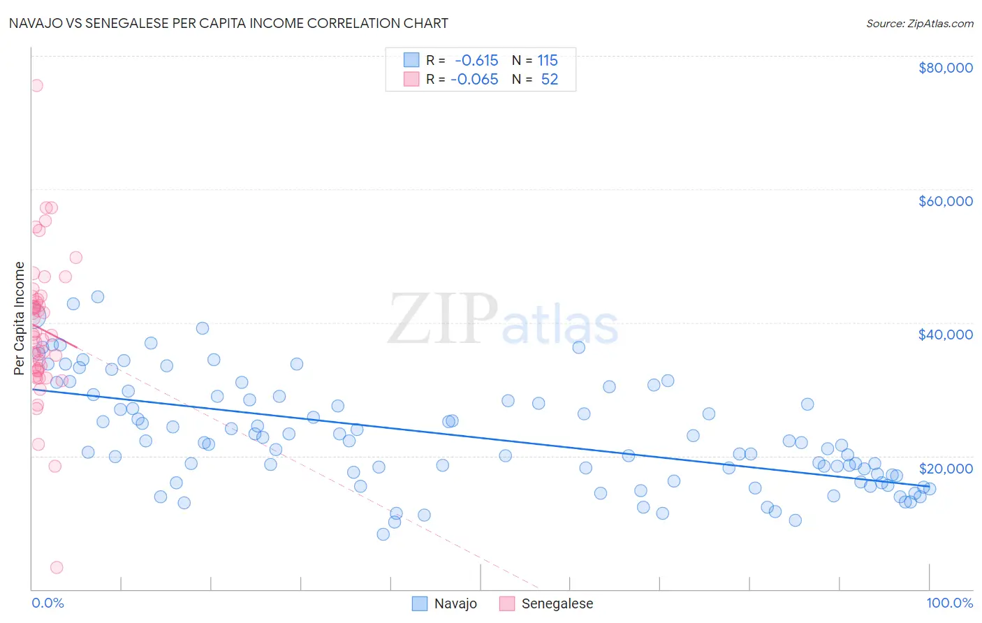 Navajo vs Senegalese Per Capita Income