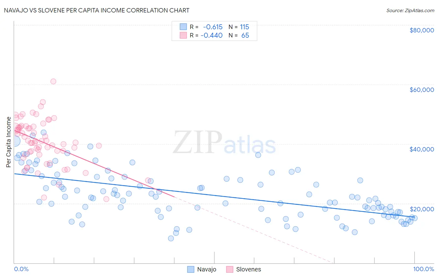 Navajo vs Slovene Per Capita Income