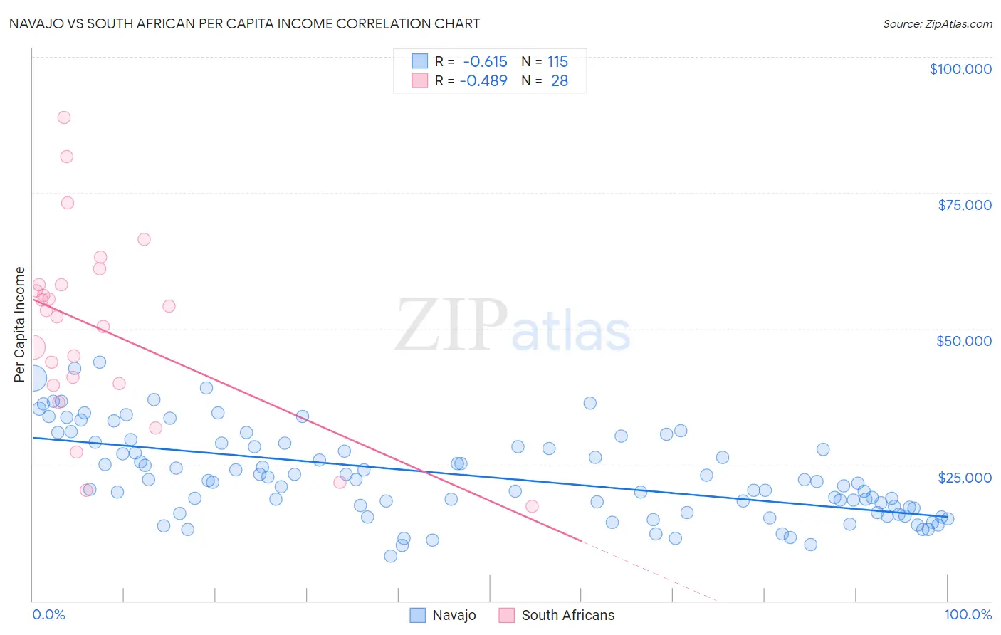 Navajo vs South African Per Capita Income