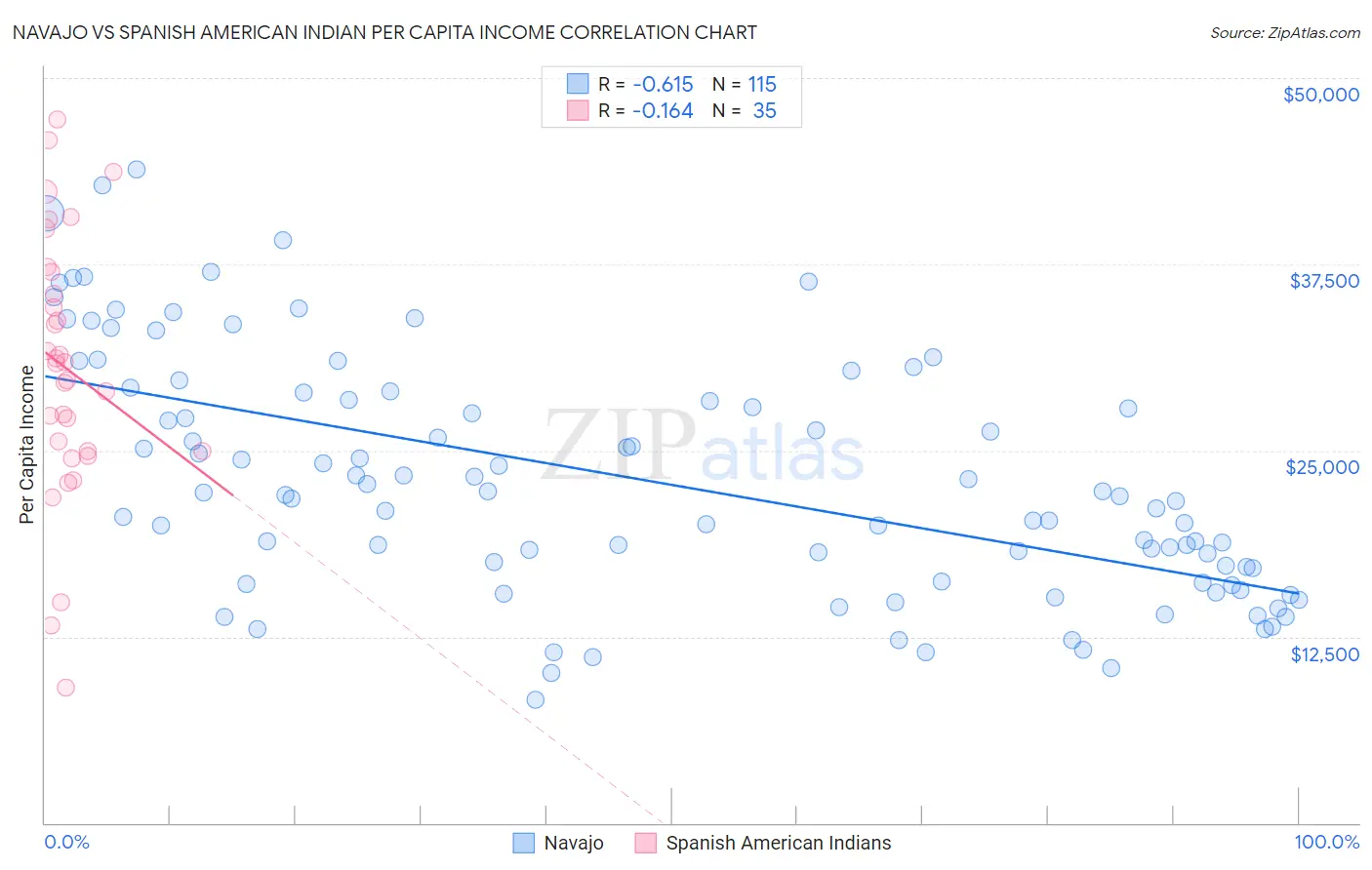 Navajo vs Spanish American Indian Per Capita Income