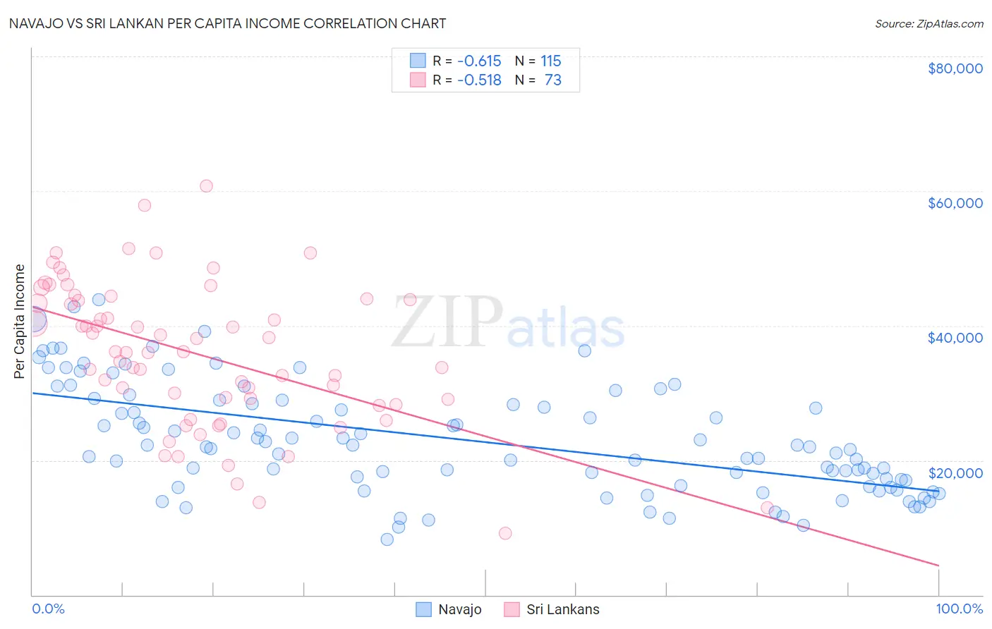 Navajo vs Sri Lankan Per Capita Income
