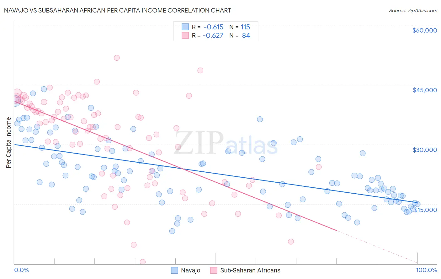 Navajo vs Subsaharan African Per Capita Income