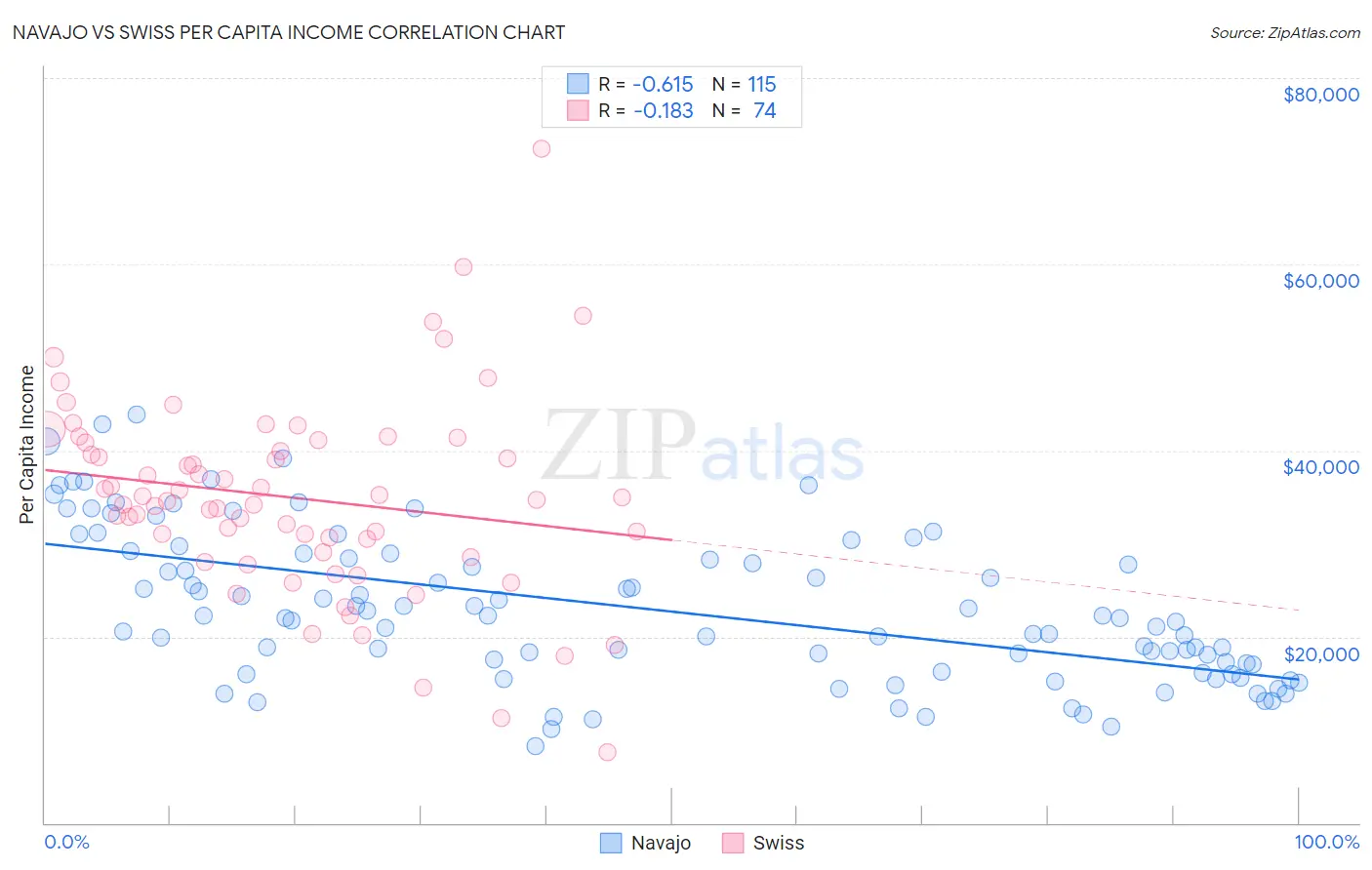 Navajo vs Swiss Per Capita Income