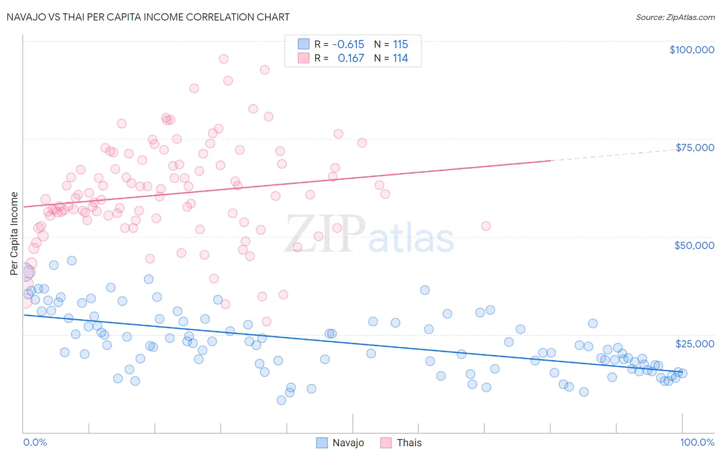 Navajo vs Thai Per Capita Income