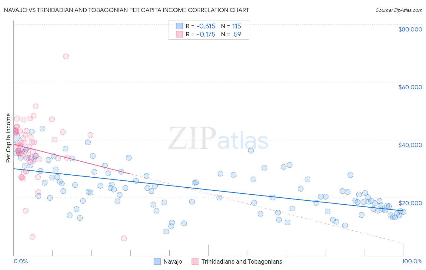 Navajo vs Trinidadian and Tobagonian Per Capita Income