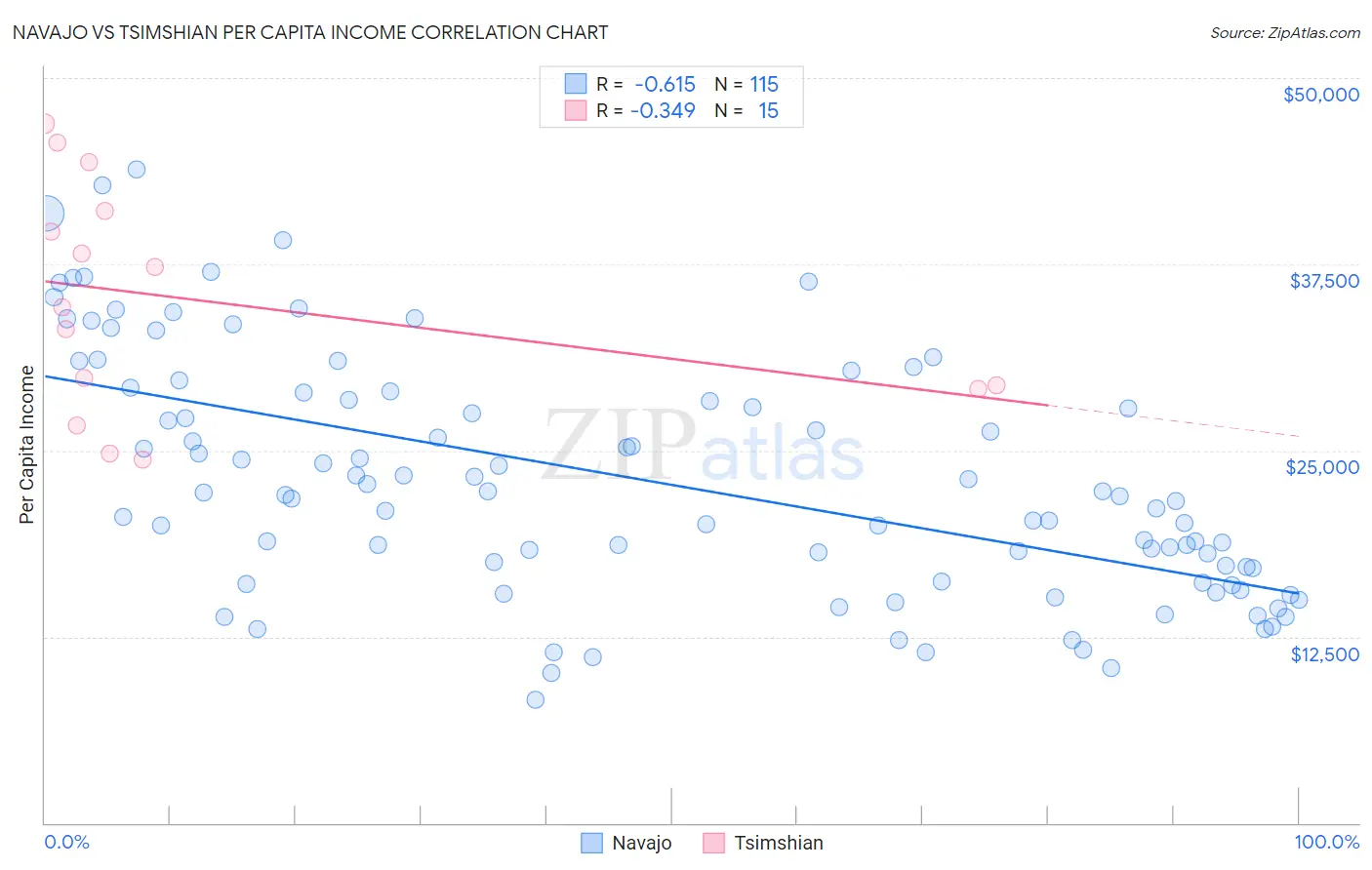 Navajo vs Tsimshian Per Capita Income