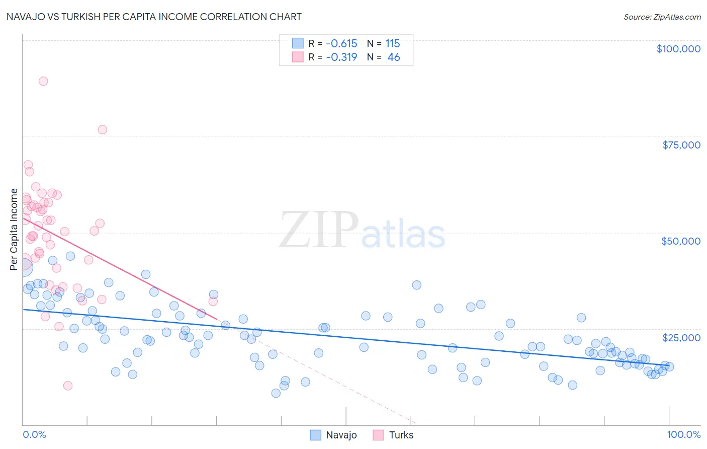 Navajo vs Turkish Per Capita Income