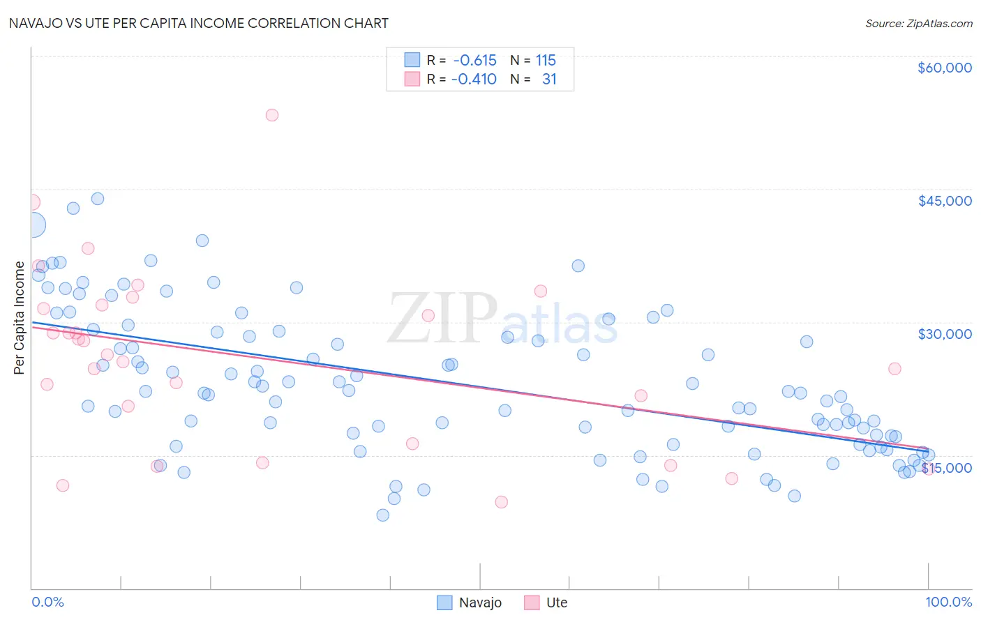 Navajo vs Ute Per Capita Income