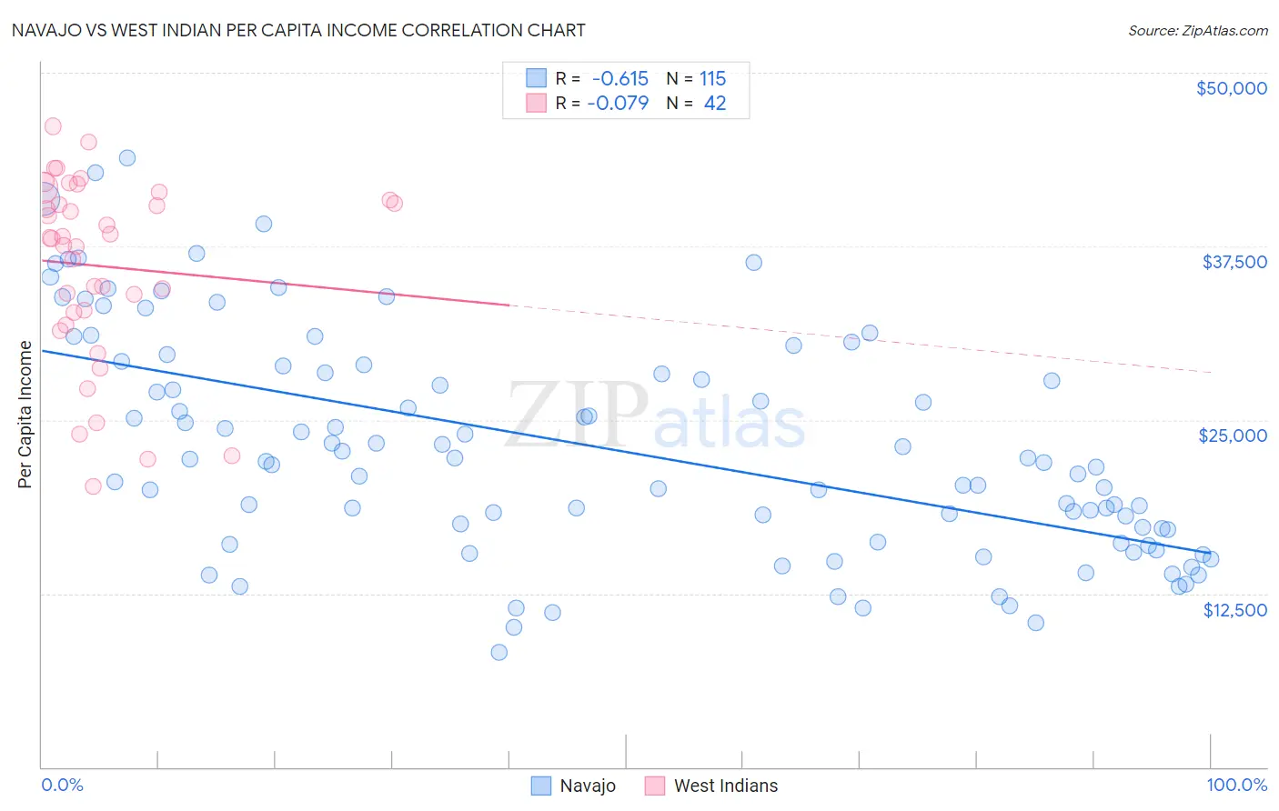 Navajo vs West Indian Per Capita Income
