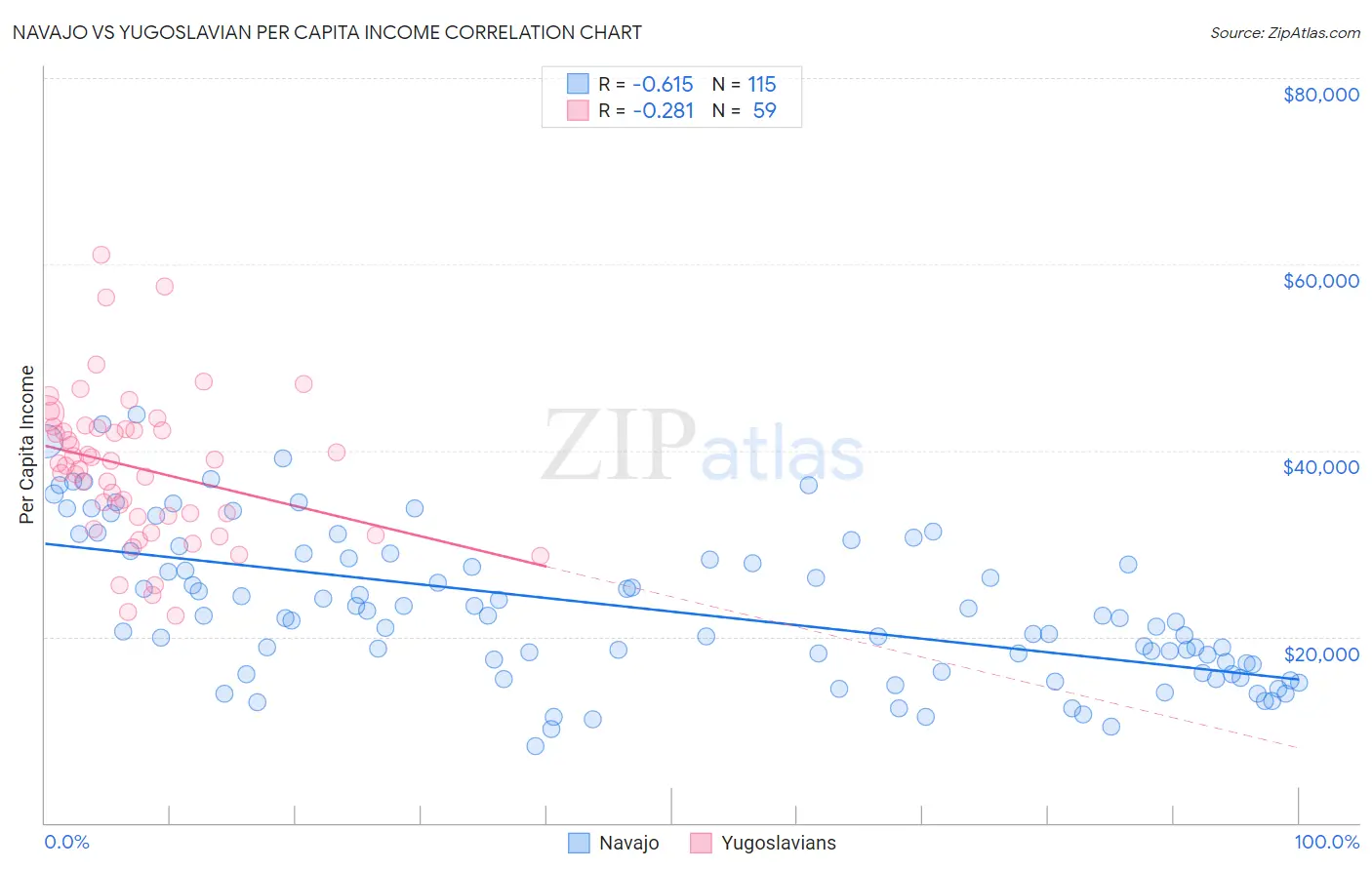 Navajo vs Yugoslavian Per Capita Income