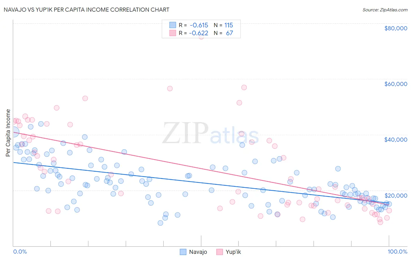 Navajo vs Yup'ik Per Capita Income