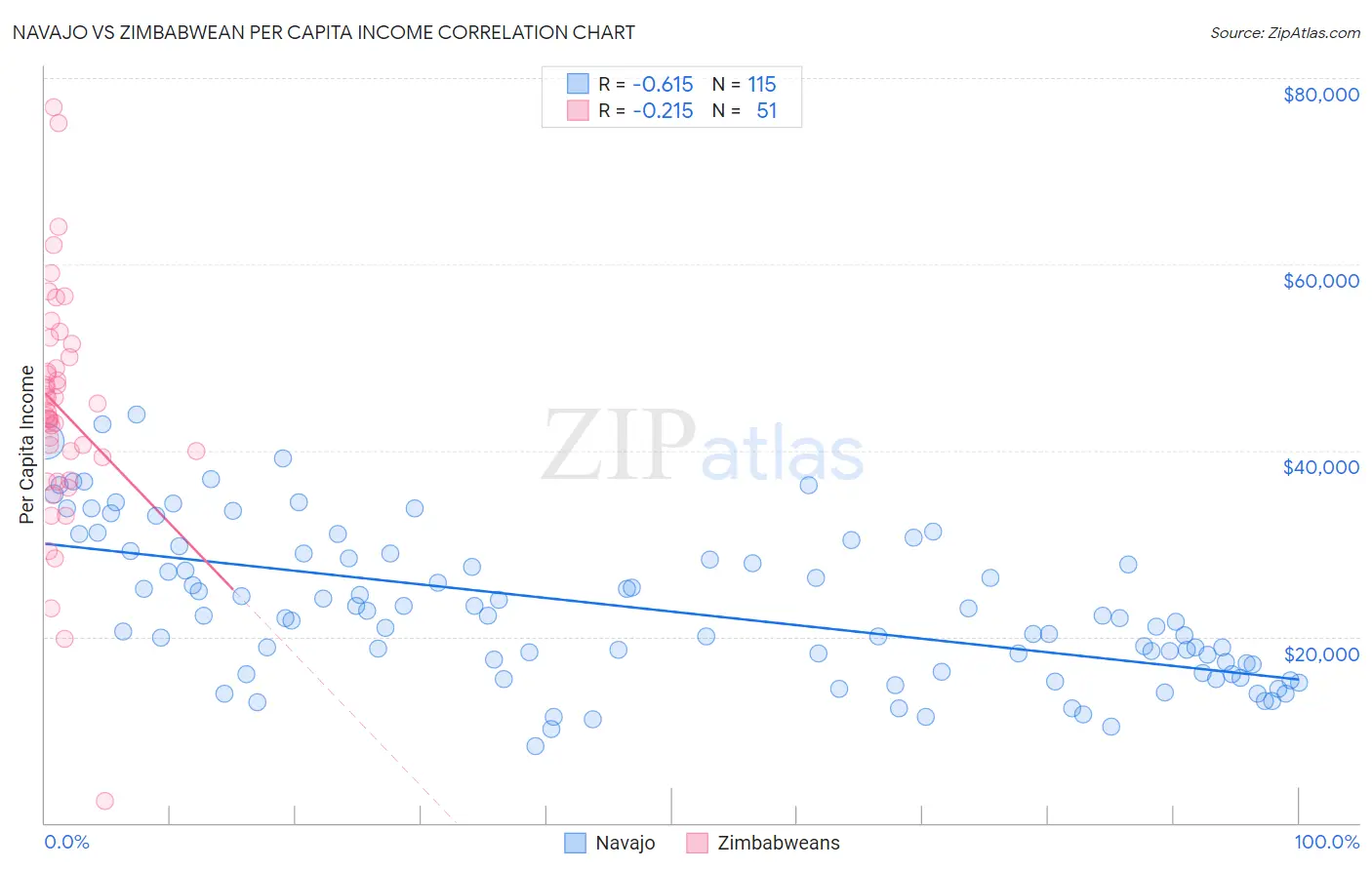 Navajo vs Zimbabwean Per Capita Income
